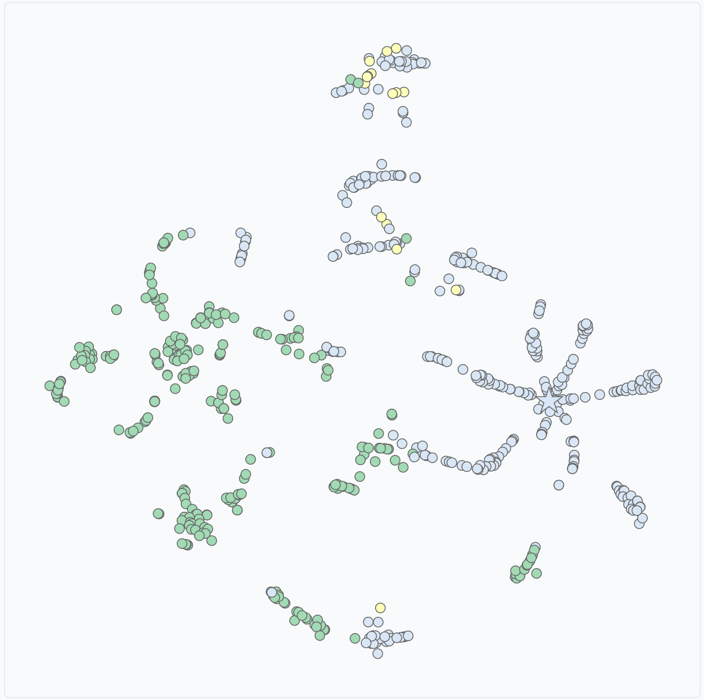 Example of t-SNE output on a generated neighborhood